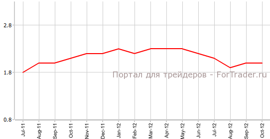 Core CPI США в октябре г.г Core CPI США в октябре г.г
