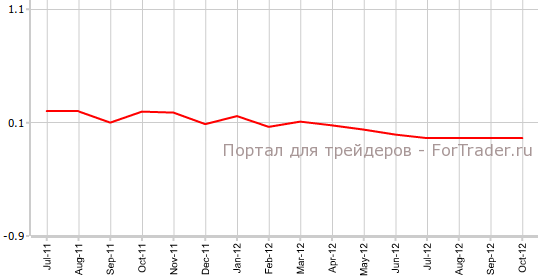Core CPI США в октябре м.м Core CPI США в октябре м.м