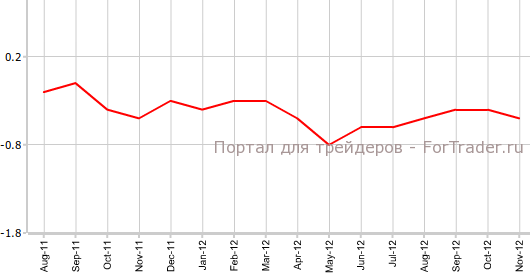 Core CPI Токио в ноябре Core CPI Токио в ноябре