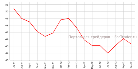 Индекс PMI Европы: ждем второй волны кризиса