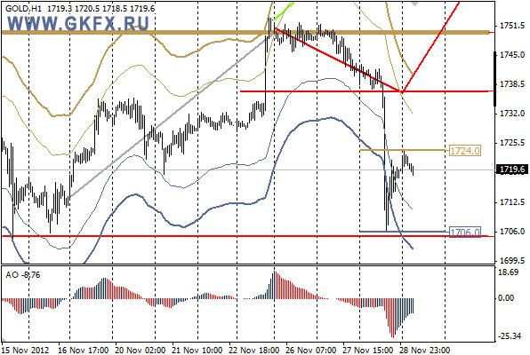 GKFX_gold_29_11_2012
