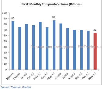 График объемов торгов на NYSE по месяцам