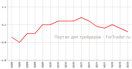 Non-Farm Payrolls Франции в 3-м квартале Non-Farm Payrolls Франции в 3-м квартале