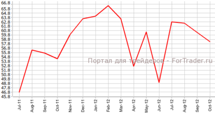 PMI Канады показал небольшое падение
