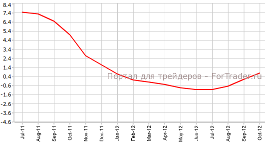 PPI Китая в октябре PPI Китая в октябре