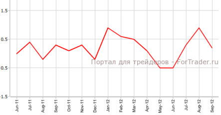 Индекс цен производителей еврозоны снизился