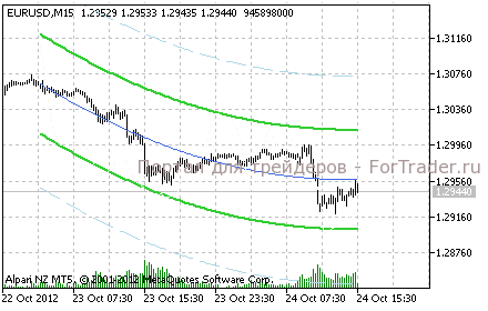 Plombiers - стохастик в канале в окне цены для MetaTrader 5