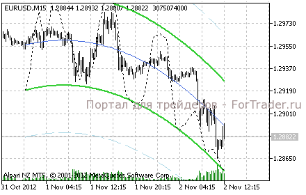 Plombiers-mt5 Plombiers - стохастик в канале в окне цены для MetaTrader 5