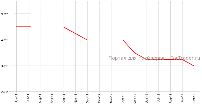 Reserve-Bank-of-Australia-Interest-Rate-Decision Решение Резервного Банка Австралии по основной процентной ставке / Reserve Bank of Australia Interest Rate Decision