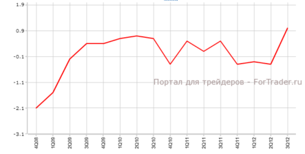 ВВП Великобритании переоценен рынком