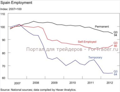 Объемы торгов на NYSE снижаются из-за угрозы «фискального обрыва»