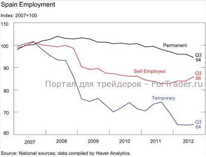 График занятости в Испании в 2007-2012 гг