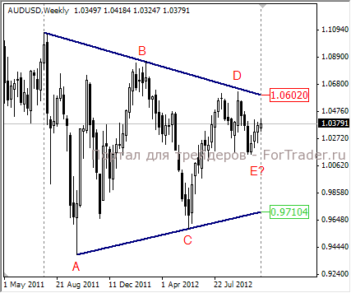 Недельный график AUD/USD. Выход из треугольника в разы увеличит волатильность