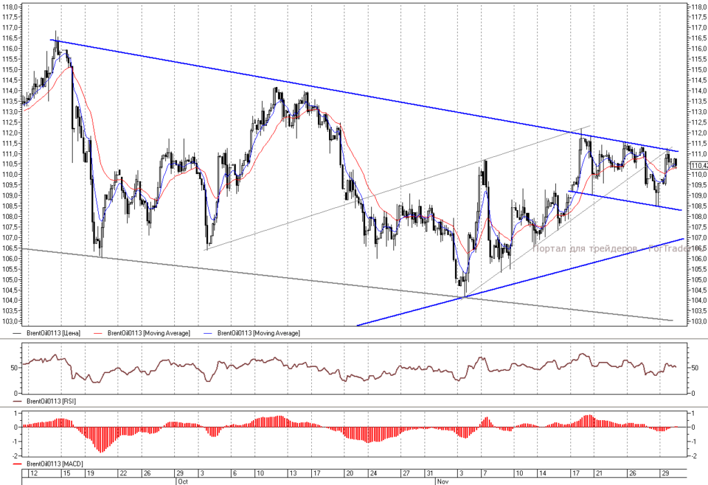 Нефть Brent