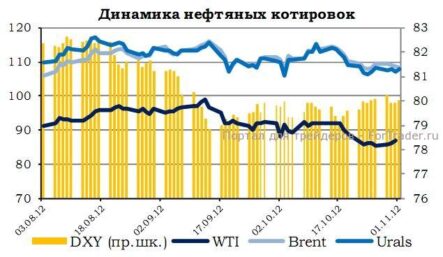 Технически российский рынок акций сформировал разворотную модель