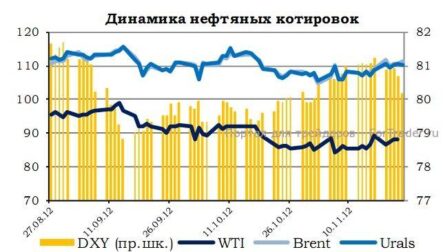 Снижение стоимости нефти окажет давление на российский рынок