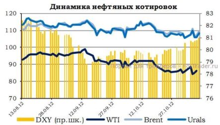 Рост стоимости черного золота поддержит рубль