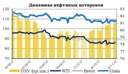 Индекс ММВБ, несмотря на стабильность цен на нефть, продолжает обновлять минимальное значение