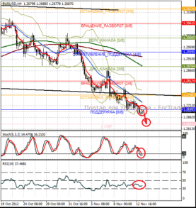 EUR/USD: период позитивных новостей заканчивается