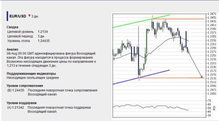 Евро/доллар: катализаторов для возобновления роста у пары нет