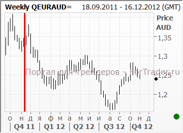 euraud Динамика пары EUR/AUD