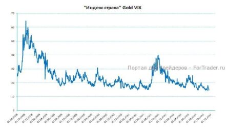 «Индекс страха» в золоте показывает падающую динамику