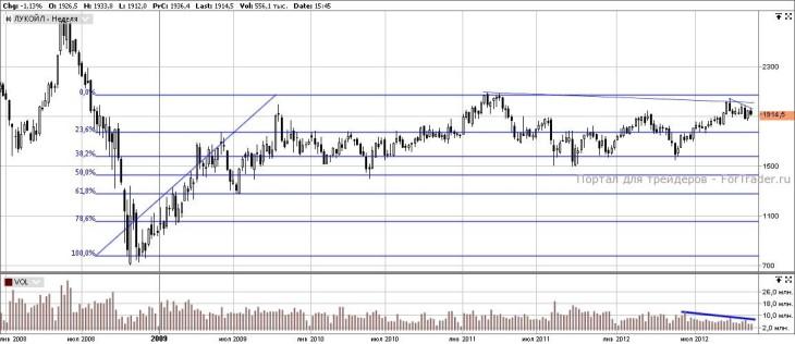 Лукойл (Weekly, MICEX)