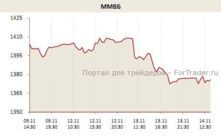Отечественным инвесторам пока явно не хватает уверенности