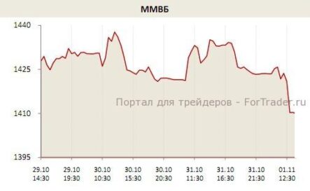 Негатив в отношении «Газпрома» и «Новатэка» вернул индексы на отрицательную территорию