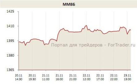 К середине дня на отечественные биржи вернулись сомнения