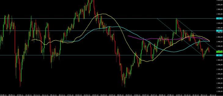 Индекс ММВБ (таймфрейм день)