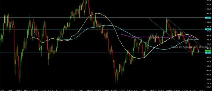 Индекс ММВБ