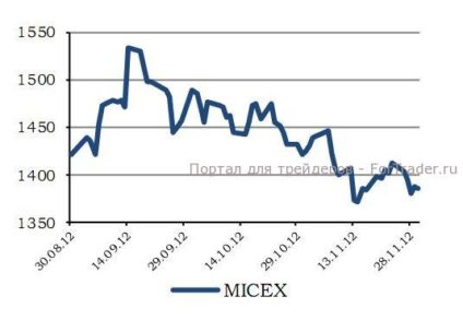 Интерес к риску постепенно увеличивается