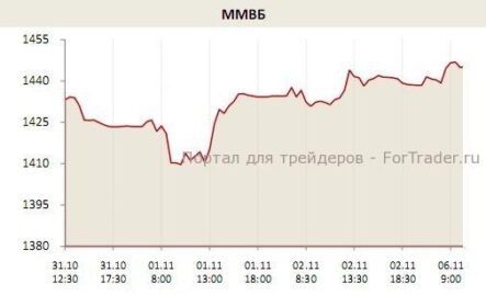 На биржах сохраняется неуверенность