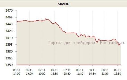 Настроения за рубежом усиливают напряженность на московской бирже