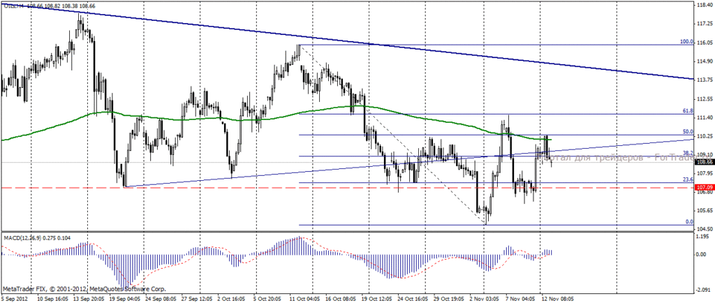 Нефть марки Brent