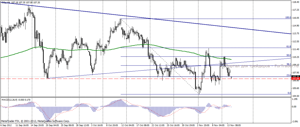Нефть марки Brent