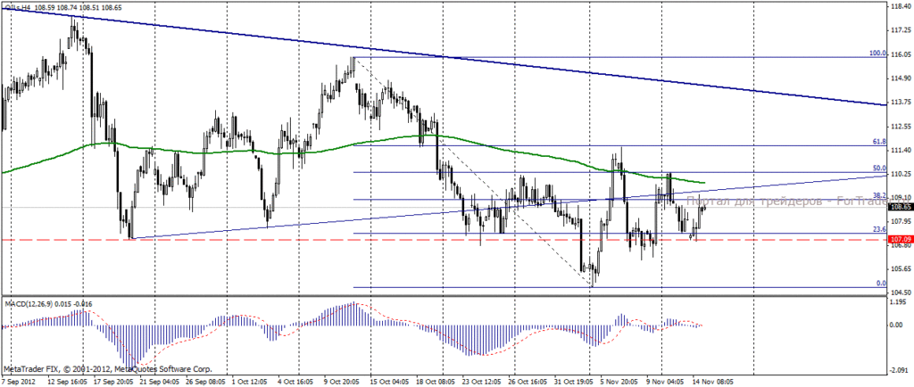 Нефть марки Brent