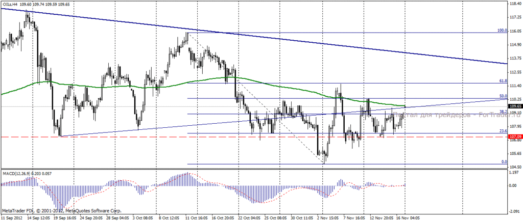 Нефть марки Brent