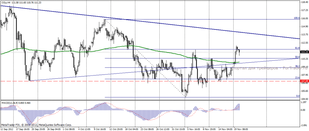 Нефть марки Brent