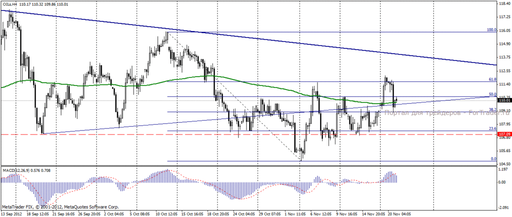 Нефть марки Brent