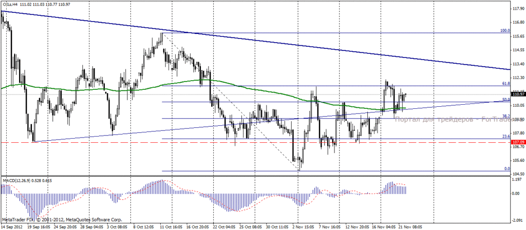 Нефть марки Brent