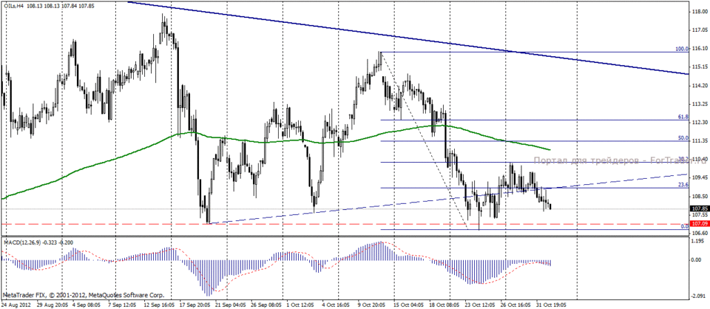 Нефть марки Brent