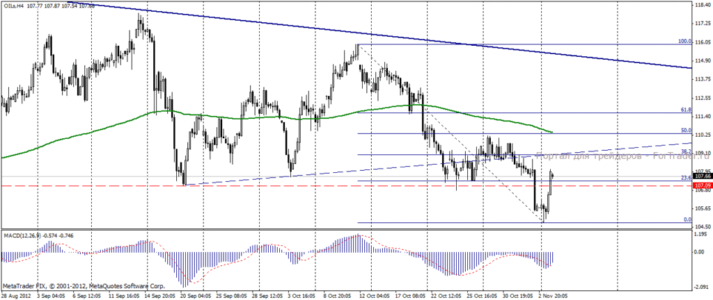 Нефть марки Brent