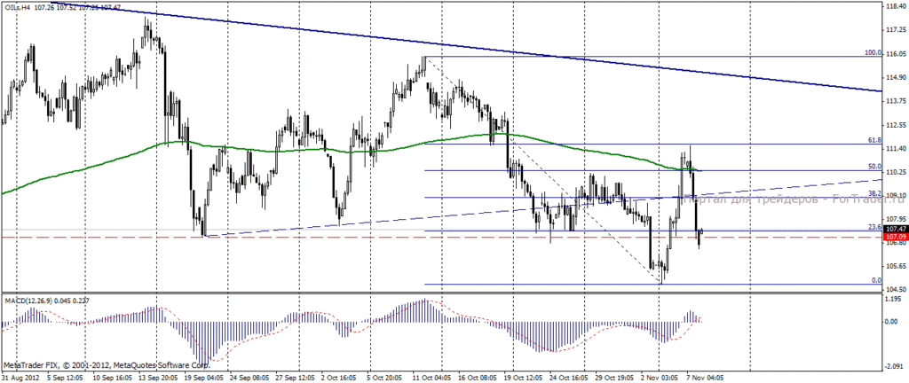 Нефть марки Brent