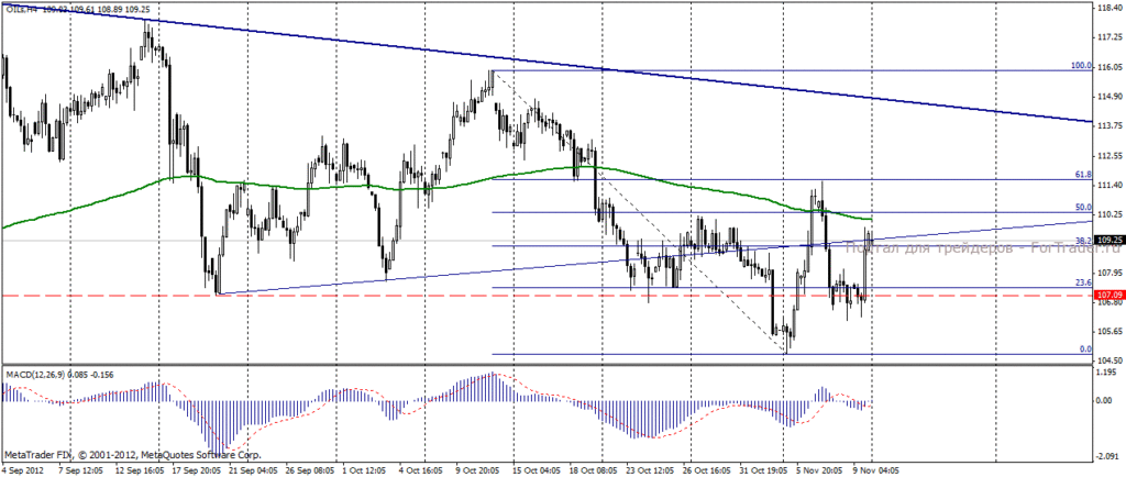Нефть марки Brent