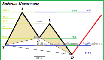 Harmonic Pattern ‘Pasavento Butterfly’ – The Perfect ‘Gartley Butterfly’