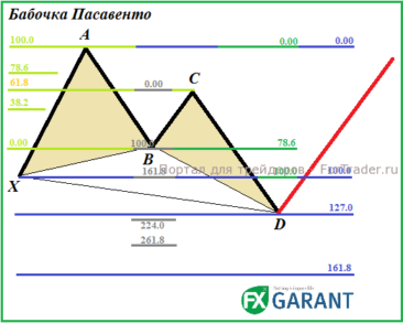Гармонический паттерн «Бабочка Пасавенто» — идеальная «Бабочка Гартли»