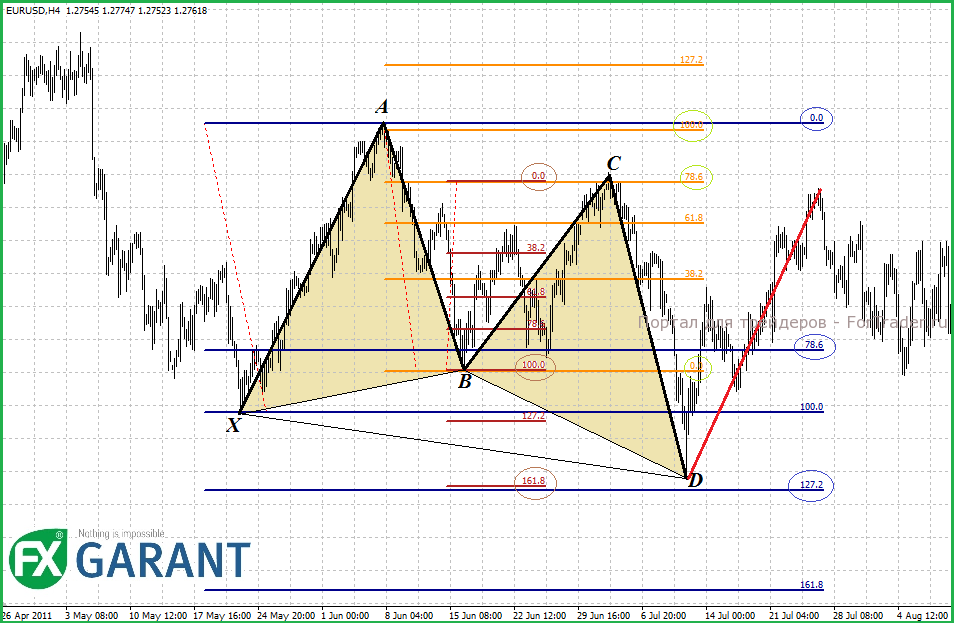 pasavento-example Harmonic pattern 'Pasavento Butterfly'