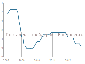 percent-rate-RBA Динамика ставки рефинансирования РБА, %